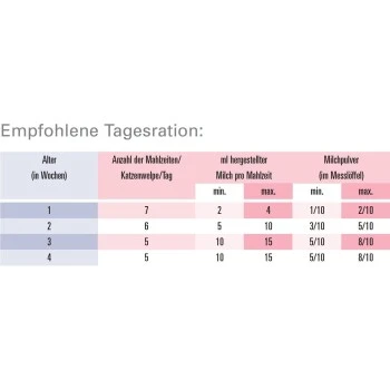 ROYAL CANIN Babycat Milk Milchpulver 300g 2 ROYAL CANIN Babycat Milk Milchpulver 300g – Bild 2